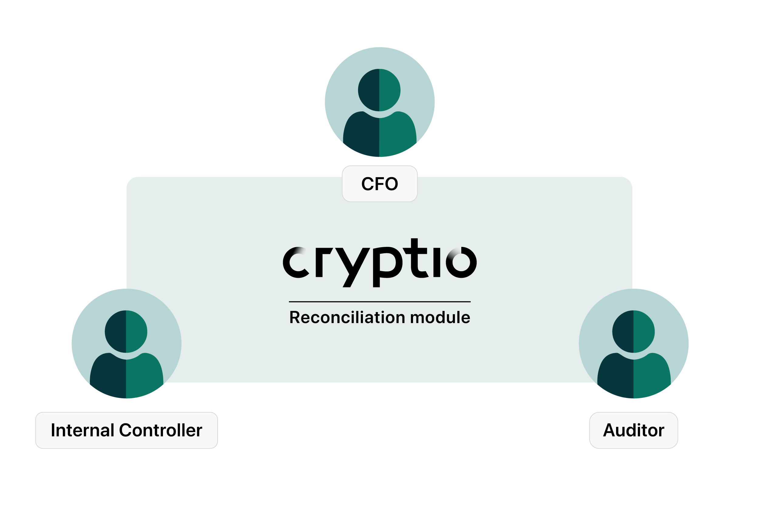 Crypto reconciliation controls: Ensure accurate general ledger entries