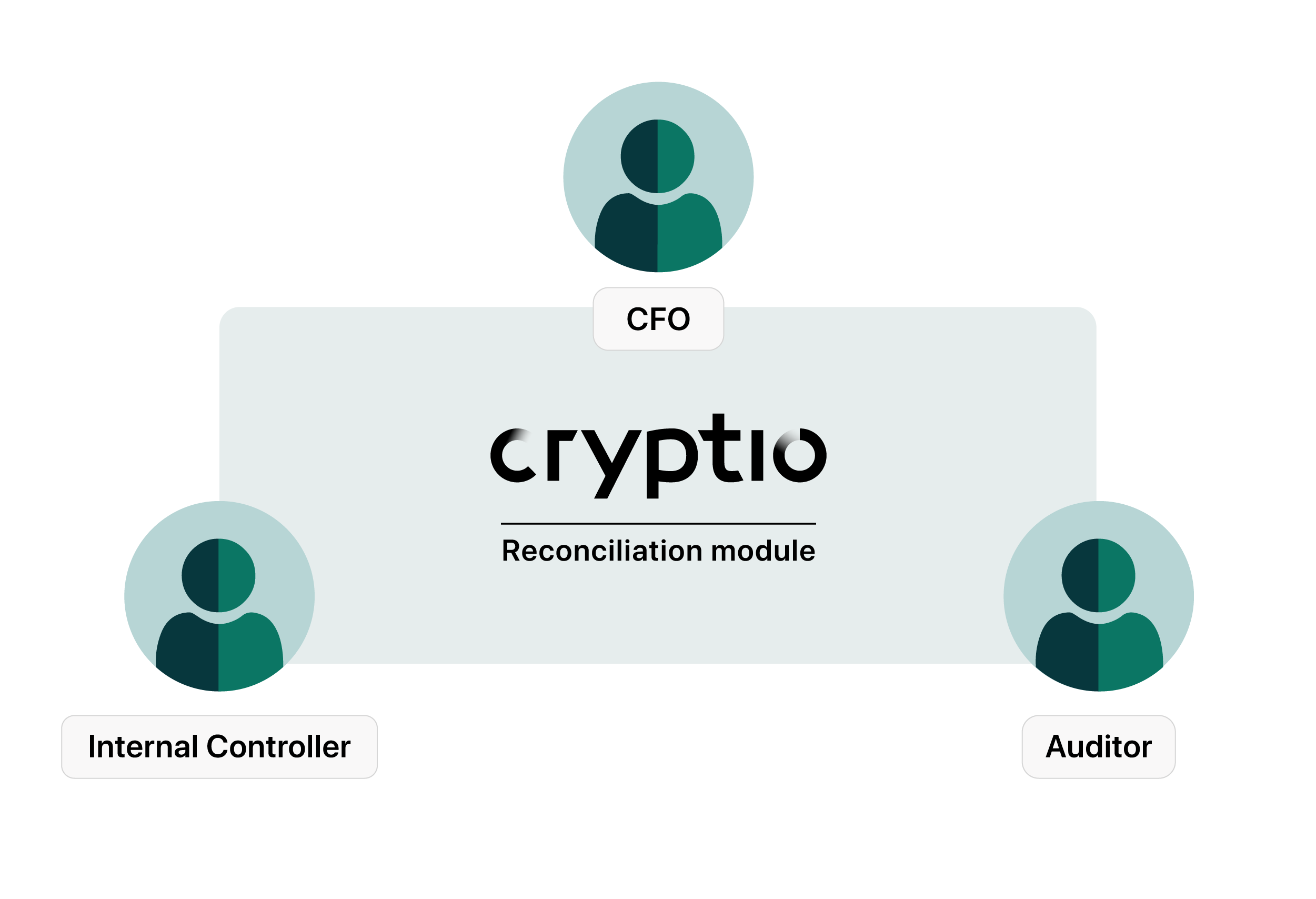 Reconciliation_CFO, controller, auditor