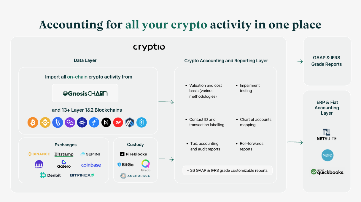 Gnosis collaborates with Cryptio to make the ecosystem accounting ...